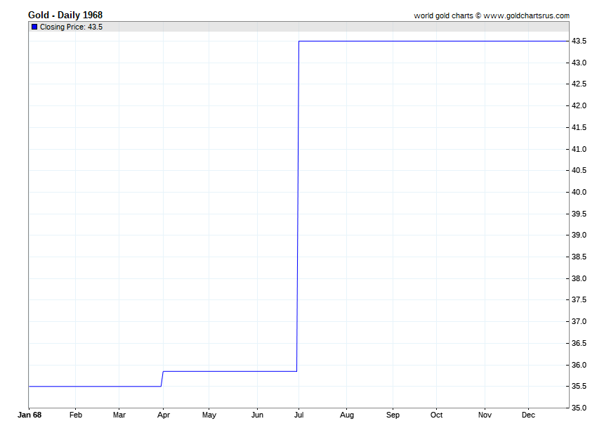1968 Gold Prices chart history SD Bullion SDBullion.com Gold Prices 1968 chart history SD Bullion SDBullion.com