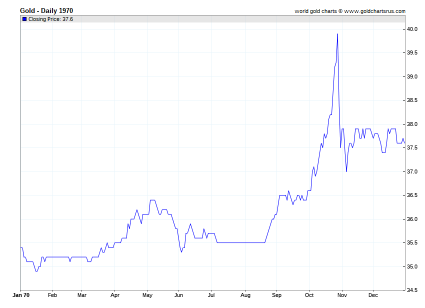 1969 Gold Price chart history SD Bullion SDBullion.com Gold Prices 1969 chart history SD Bullion SDBullion.com