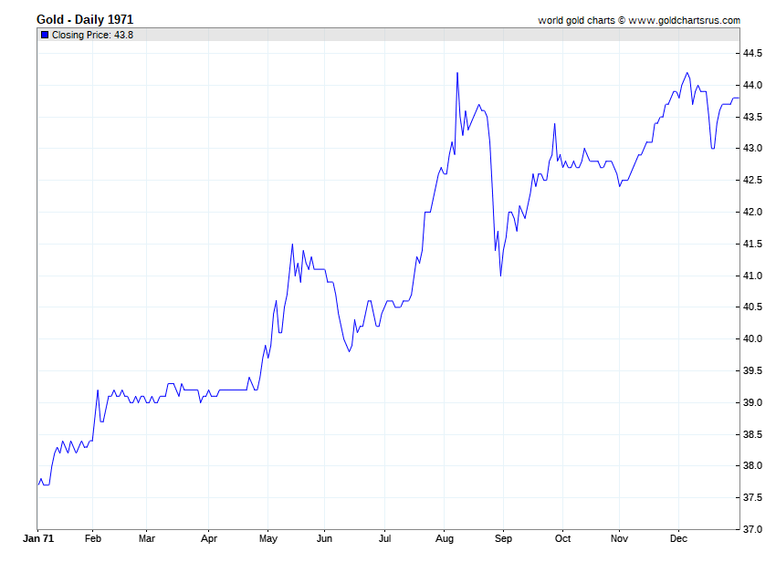 1971 Gold Price chart history SD Bullion SDBullion.com Gold Prices 1971 chart history SD Bullion SDBullion.com