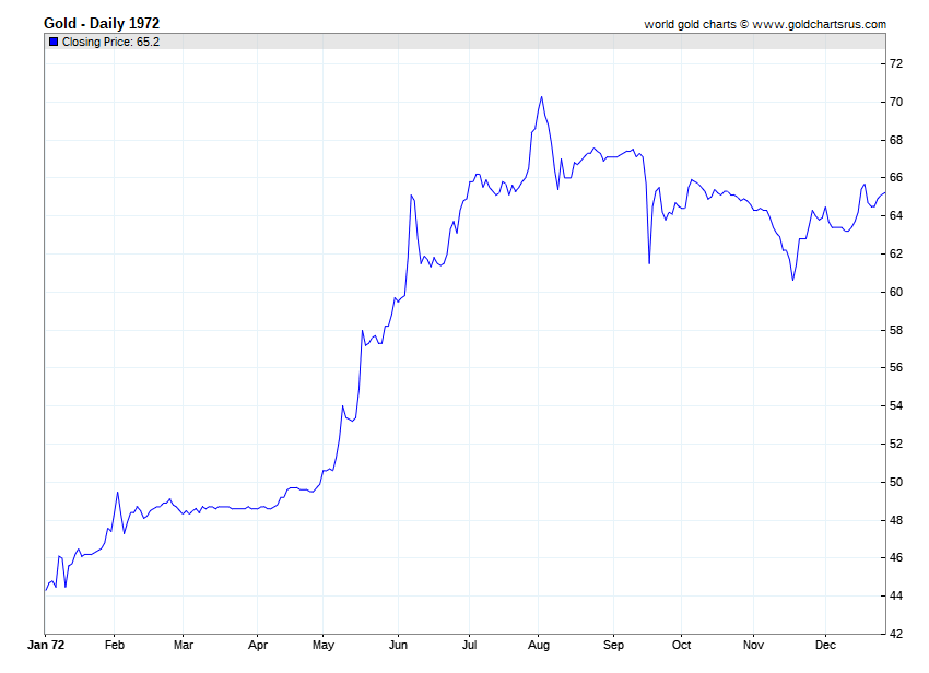 1972 Gold Price chart history SD Bullion SDBullion.com Gold Prices 1972 chart history SD Bullion SDBullion.com