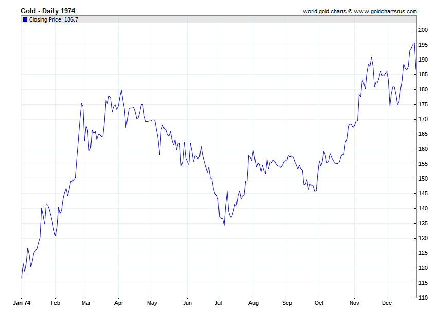 Gold Prices 1974 chart history SD Bullion SDBullion.com.png Gold Price History 1974