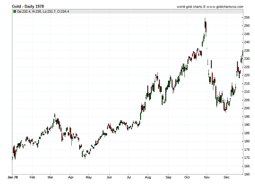 1978 Gold Price chart history SD Bullion SDBullion.com.png Gold Price History 1978