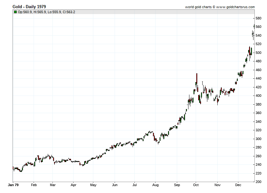 1979 Gold Price chart history SD Bullion SDBullion.com.png Gold Price History 1979