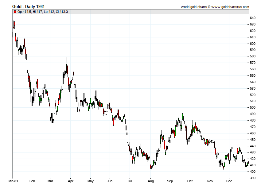 1981 Gold Price chart history SD Bullion SDBullion.com Gold Prices 1981 chart history SD Bullion SDBullion.com