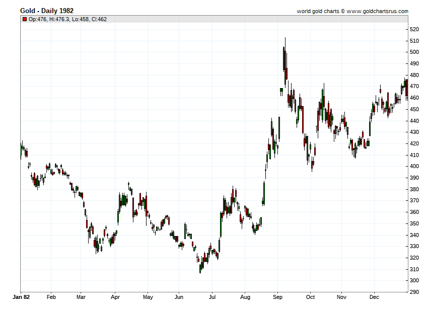 Gold Prices 1982 chart history SD Bullion SDBullion.com