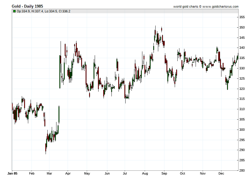 1985 Gold Price chart history SD Bullion SDBullion.com.png Gold Price History 1985