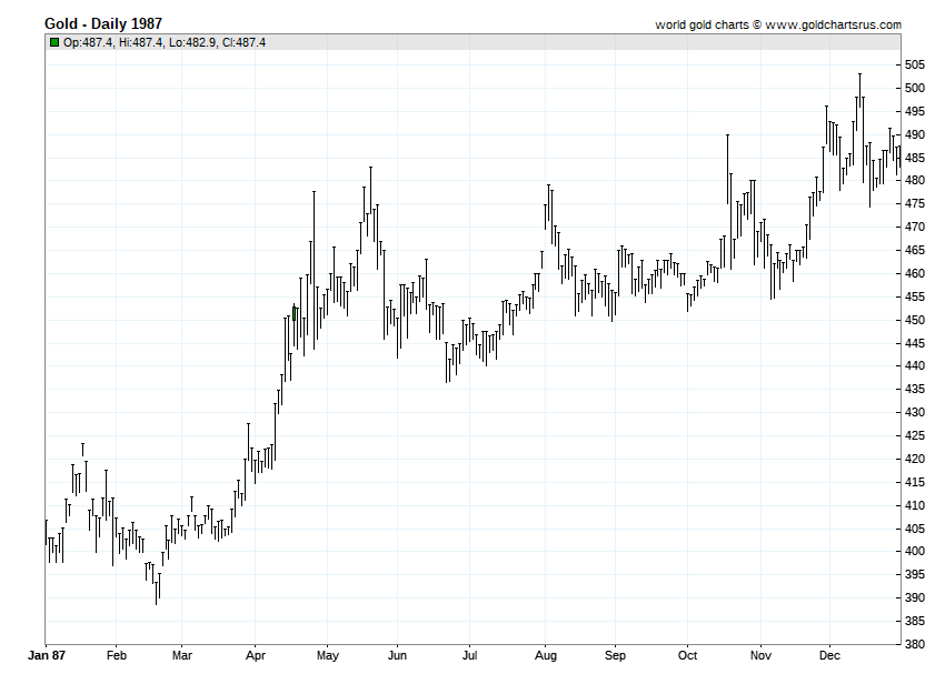 1987 Gold Price chart history SD Bullion SDBullion.com Gold Prices 1987 chart history SD Bullion SDBullion.com