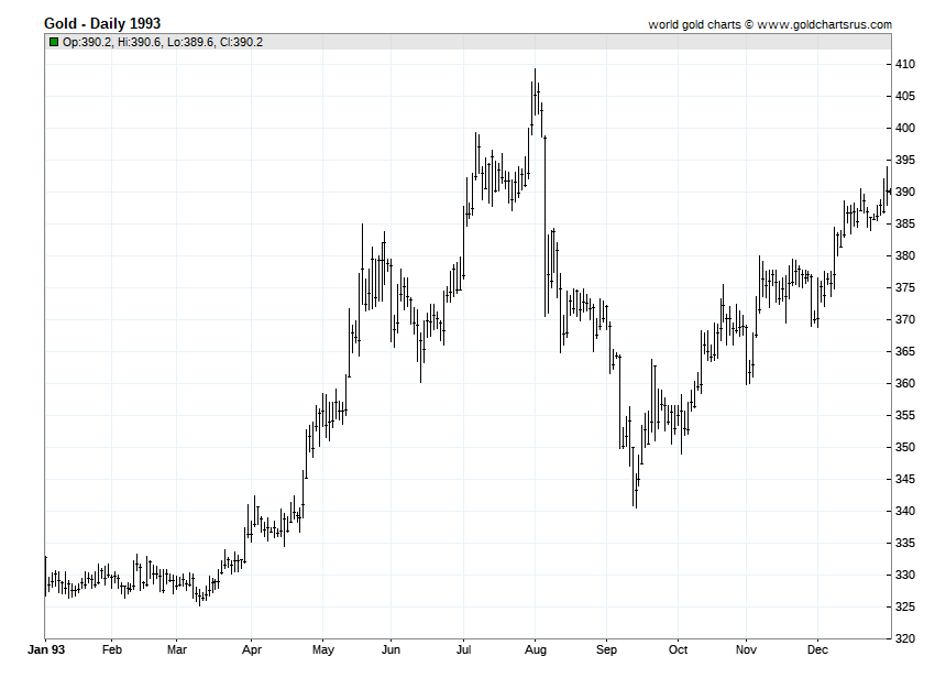 Gold Prices 1993 chart history SD Bullion SDBullion.com