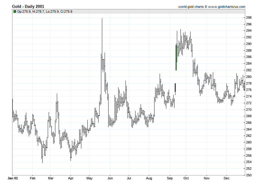 2001 Gold Price chart history SD Bullion SDBullion.com.png Gold Price History 2001