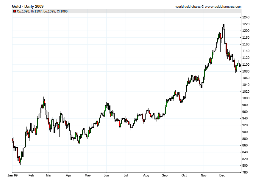 2009 Gold Price chart history SD Bullion SDBullion.com Gold Prices 2009 chart history SD Bullion SDBullion.com