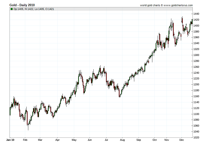 Gold Prices 2010 chart history SD Bullion SDBullion.com