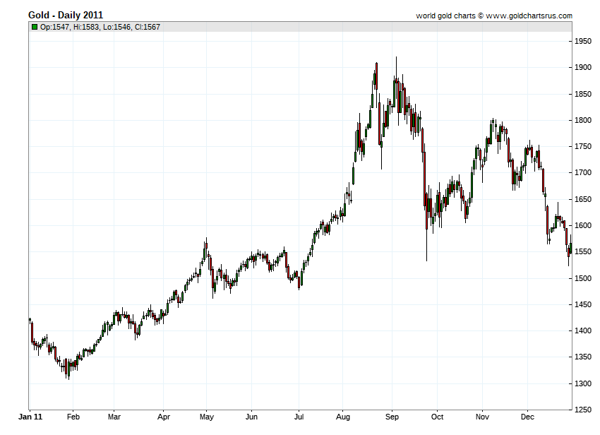 2011 Gold Price chart history SD Bullion SDBullion.com Gold Prices 2011 chart history SD Bullion SDBullion.com