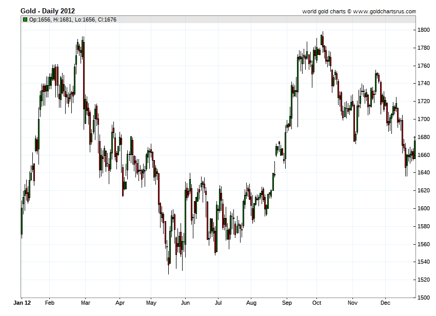 2012 Gold Price chart history SD Bullion SDBullion.com Gold Prices 2012 chart history SD Bullion SDBullion.com