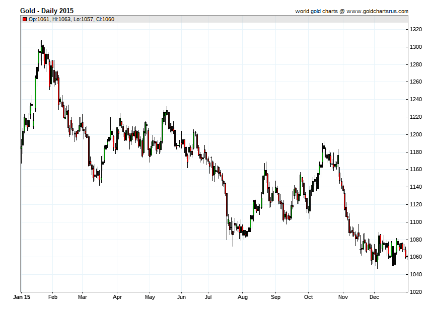 2015 Gold Price chart history SD Bullion SDBullion.com Gold Prices 2015 chart history SD Bullion SDBullion.com