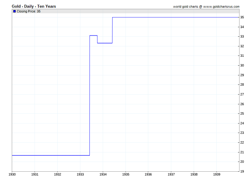 Gold price by year 1930 1931 1932 1933 1934 1935 1936 1937 1938 1939 SD Bullion SDBullion.com