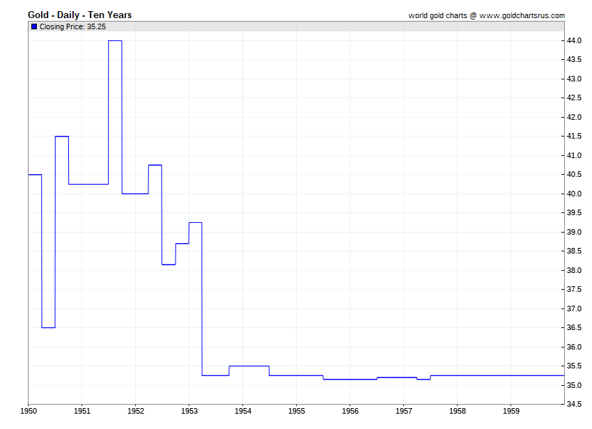 Gold price by year 1950 1951 1952 1953 1954 1955 1956 1957 1958 1959 SD Bullion SDBullion.com