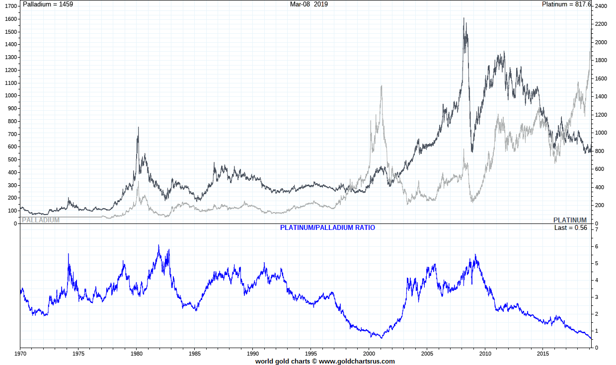 Palladium vs Gold Palladium price history vs Gold SD Bullion SDBullion.com/palladium-price