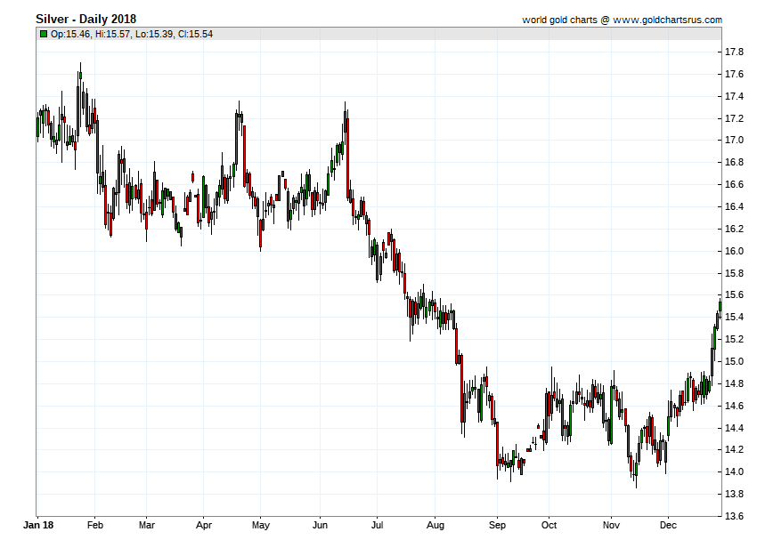 2018 Annual Silver Price Chart by Day