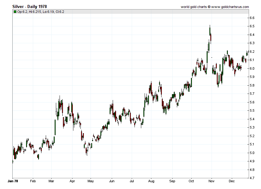 
Silver Price History 1978
