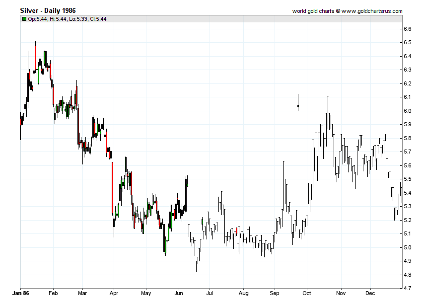 Silver Prices 1986 chart history SD Bullion SDBullion.com