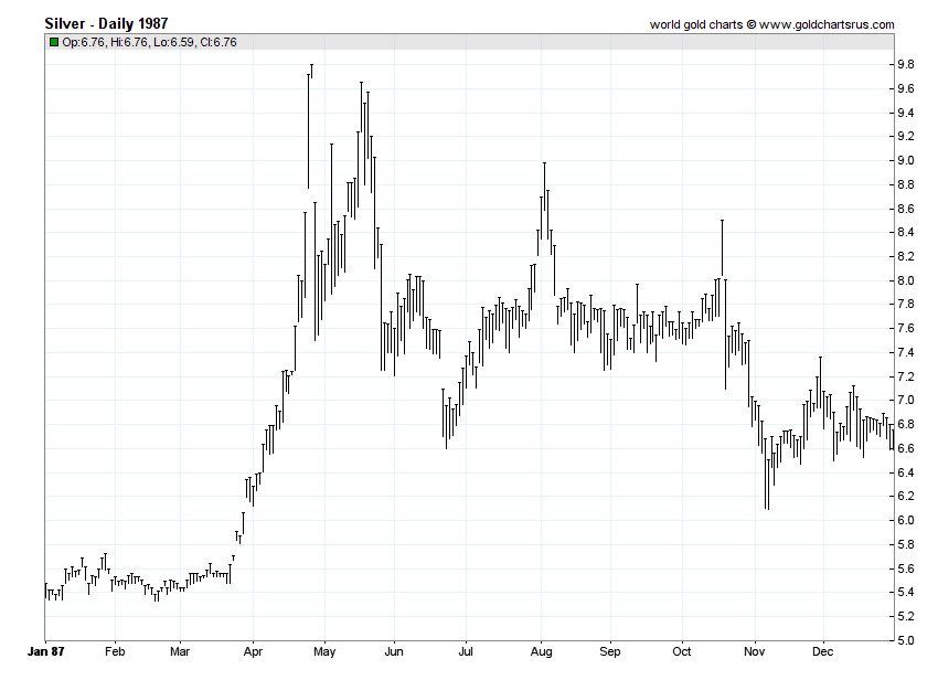 Silver Prices 1987 chart history SD Bullion SDBullion.com