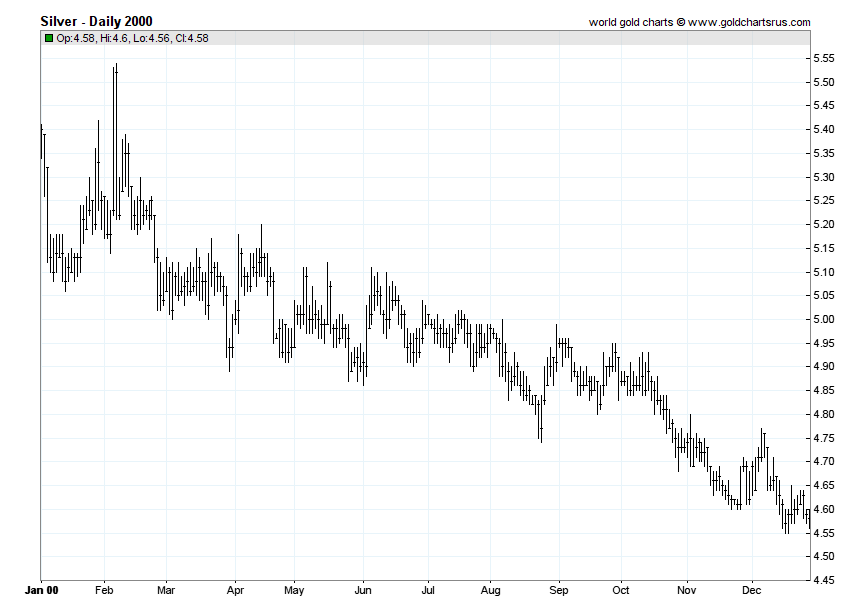 Silver Prices 2000 chart history SD Bullion SDBullion.com