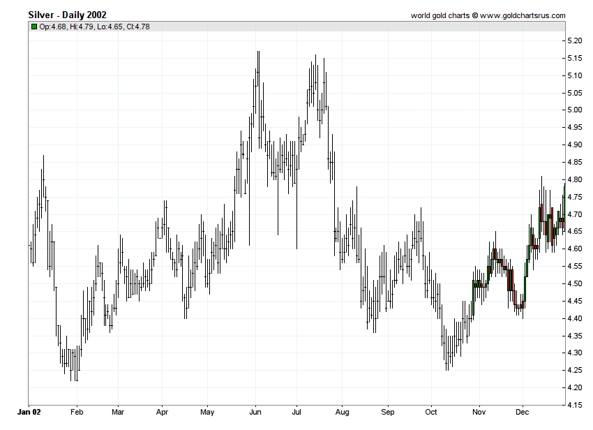 Silver Prices 2002 chart history SD Bullion SDBullion.com