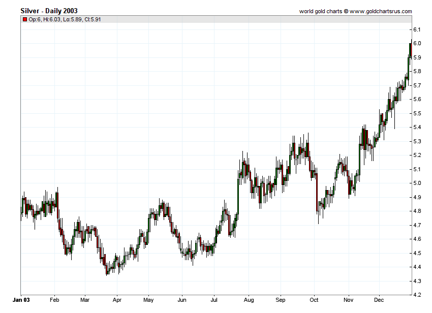 2003 Silver Price chart history SD Bullion SDBullion.com Silver Prices 2003 chart history SD Bullion SDBullion.com