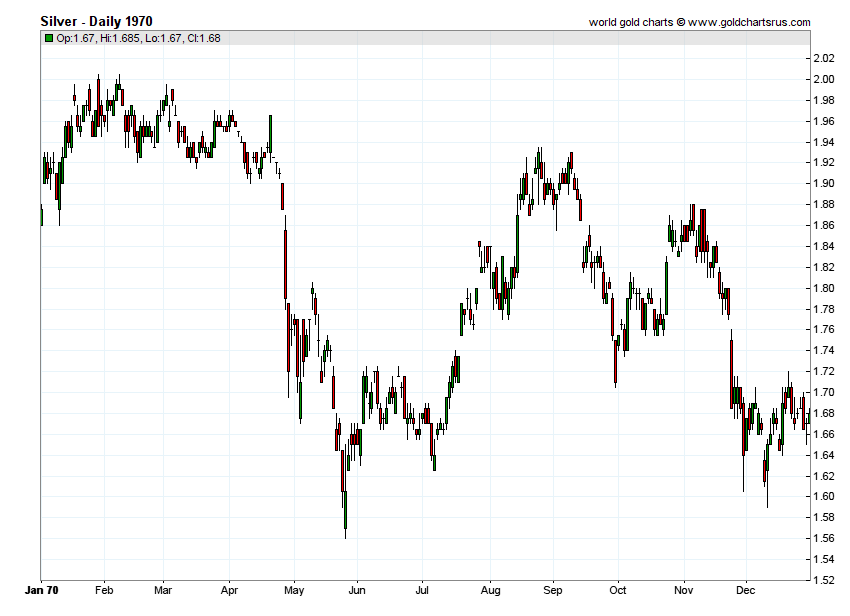 Silver prices 1970 chart history SD Bullion SDBullion.com