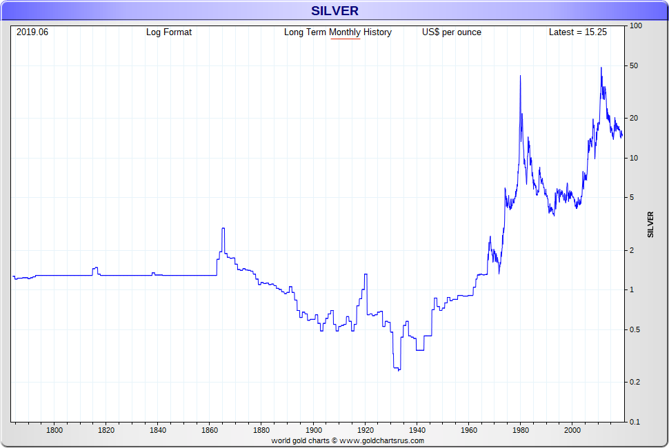 Silver Price High Highest Silver Price Record SD Bullion